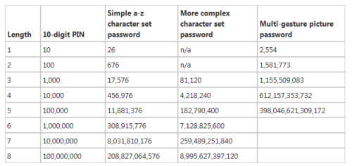 Picture password