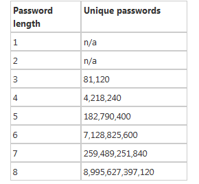 Picture password