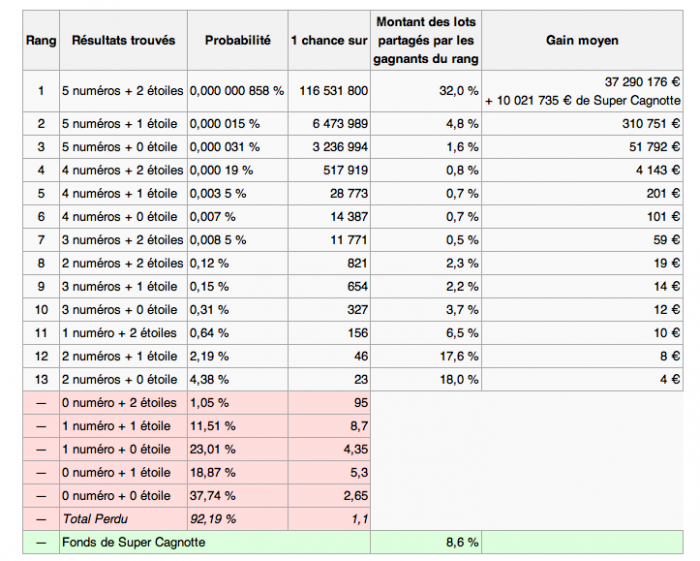 Probabilités Euromillions